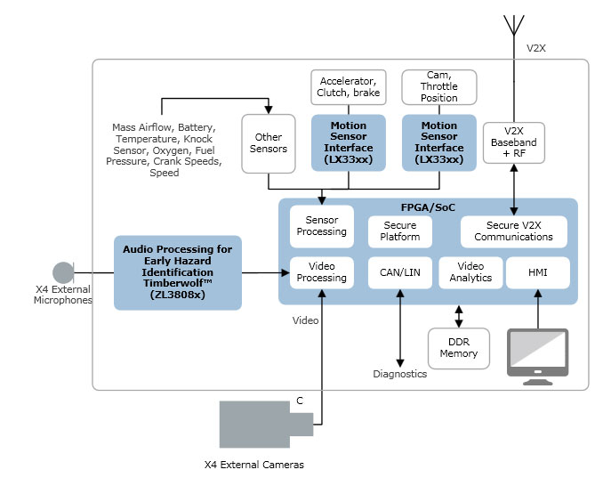 Automotive Advanced Driver Assist Systems (ADAS) Solutions | Microsemi