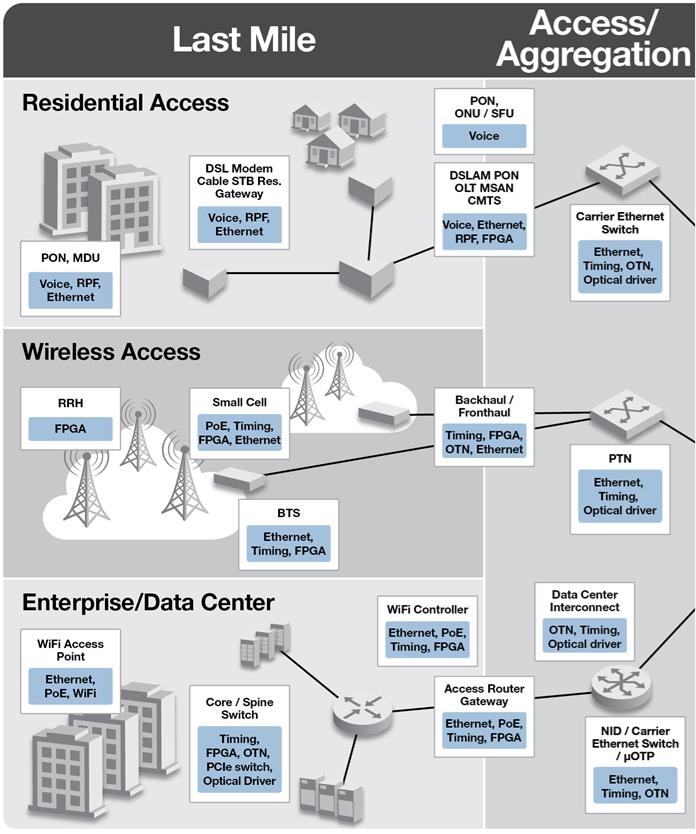 Wireless Access | Microsemi