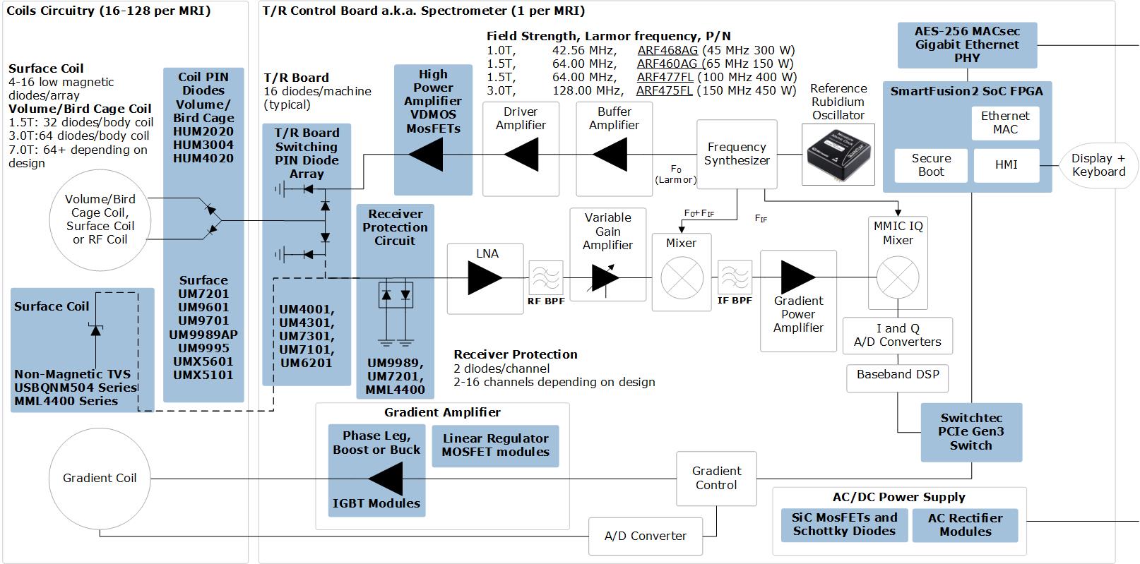 Medical Resonance Imaging (MRI) ICs | Microsemi